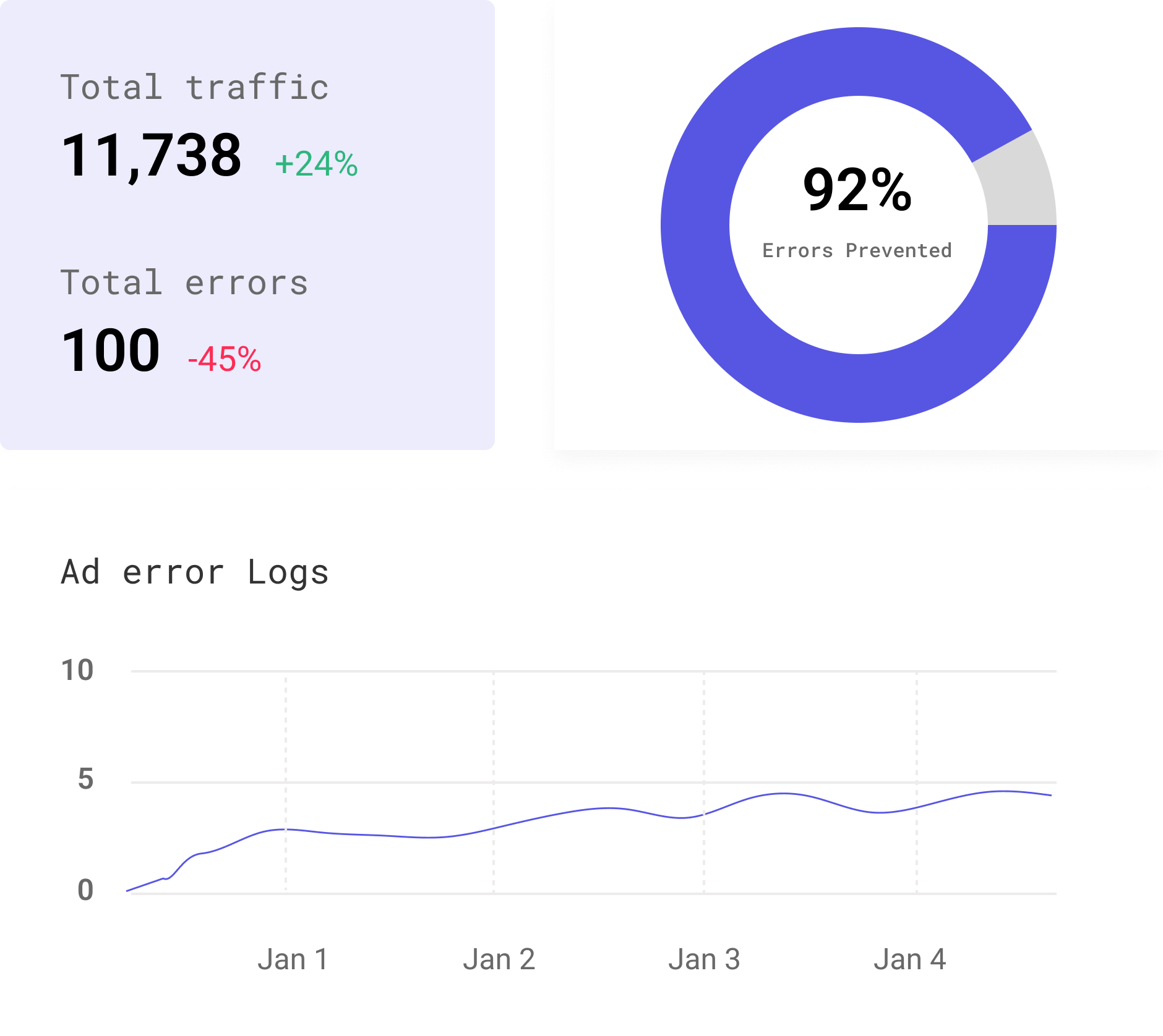 Error Logs Traffic