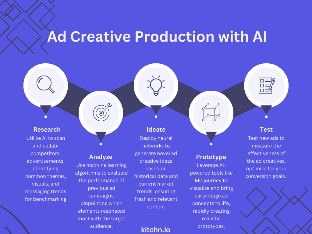 How can I enhance my ad creative production process with AI? Kitchn.io graphic