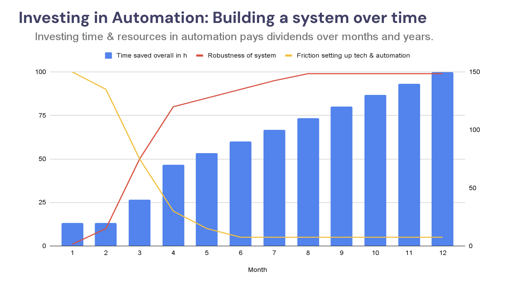 Investing in paid social automation: Timeline