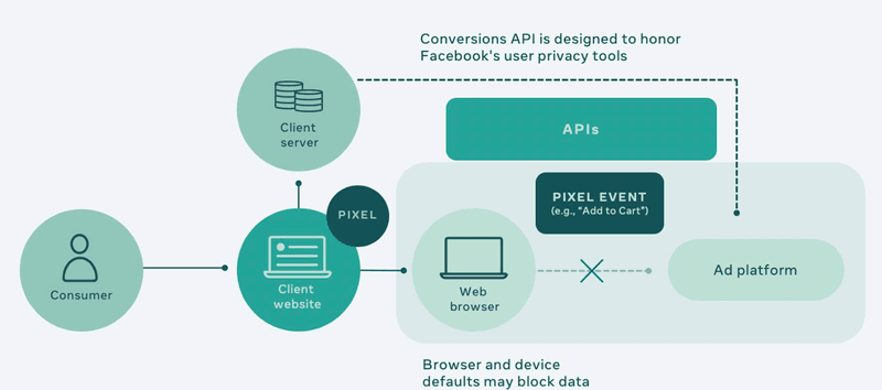 Facebook Ads Reporting: How to Track Performance