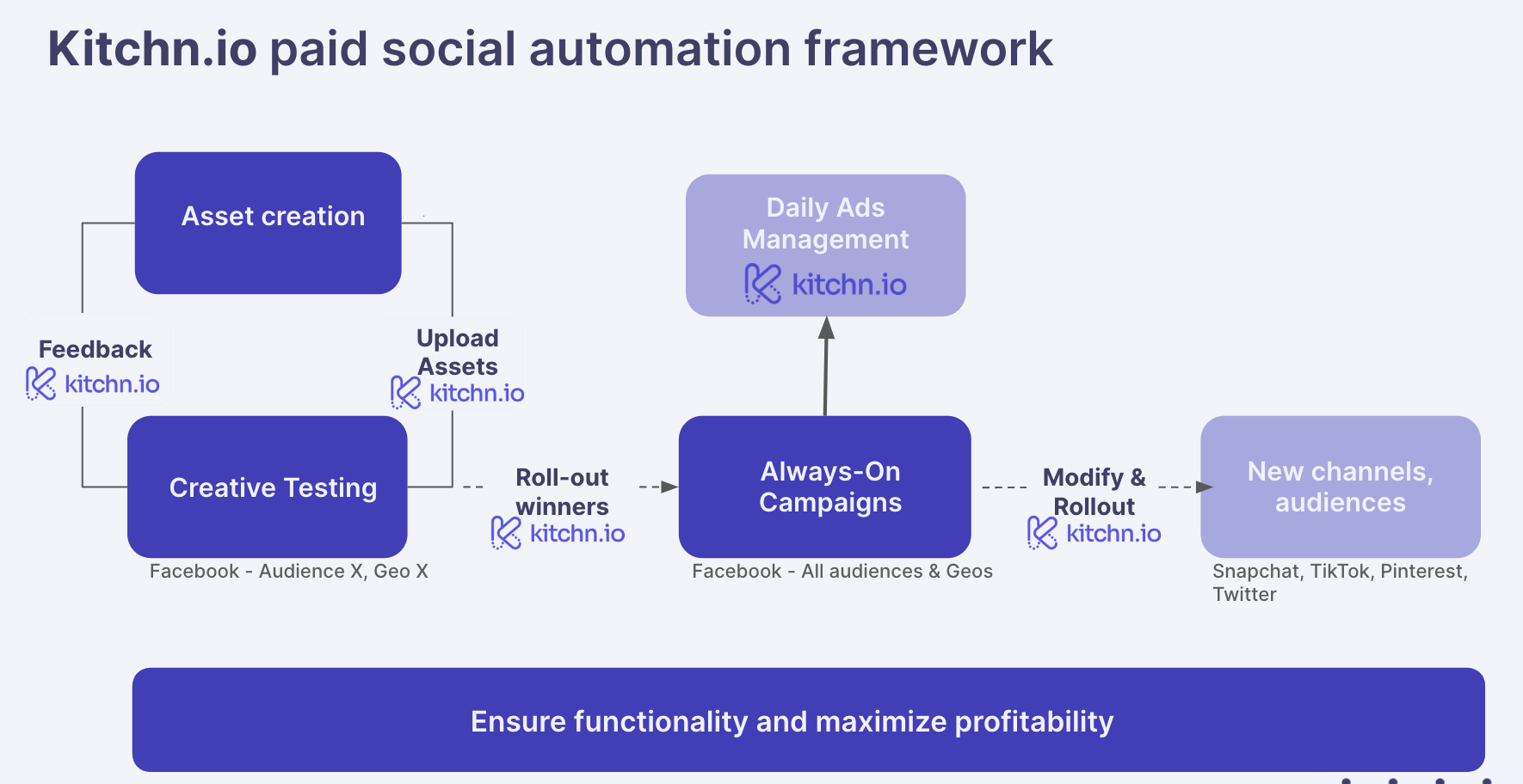 Paid Social Processes automation framework