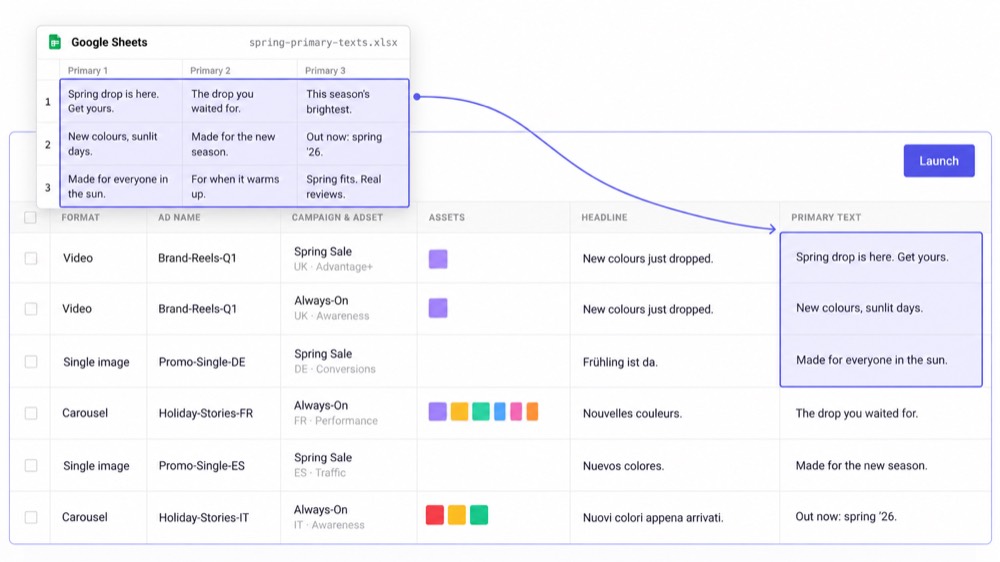 Structured ad copy flowing into rows of the Kitchn.io launch sheet for a Meta campaign
